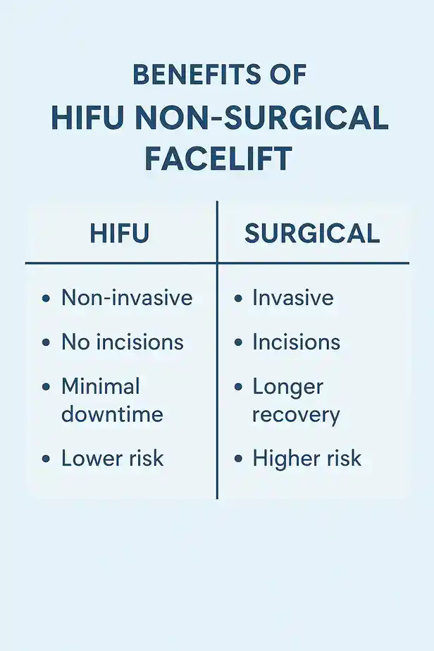 benefits of HIFU Widnescompared to surgery.